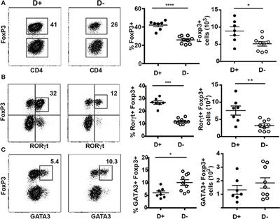 Vitamin D Regulates the Microbiota to Control the Numbers of RORγt/FoxP3+ Regulatory T Cells in the Colon